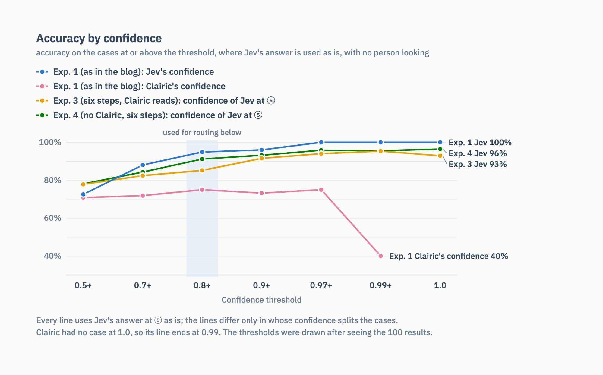 Accuracy by confidence: the x-axis is the confidence threshold, from 0.5 and up to 1.0; the y-axis is the accuracy on the cases at or above it, where Jev's answer is used as is. Experiment 1's Jev rises to 95% at 0.8 and 100% at 0.97, while the line split by Clairic's confidence does not rise above about 70%. Experiments 3 and 4 pass 90% from 0.9 up