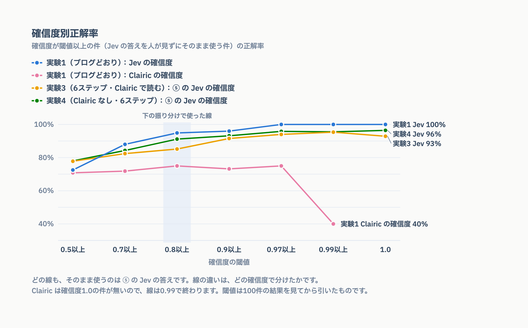 確信度別正解率のグラフ。横軸は確信度の閾値(0.5以上〜1.0)、縦軸は閾値以上の件(Jev の答えをそのまま使う件)の正解率。実験1の Jev は0.8以上で95%、0.97以上で100%に上がり、Clairic の確信度で分けた線は7割前後から上がらない。実験3・4は0.9以上で9割を超える