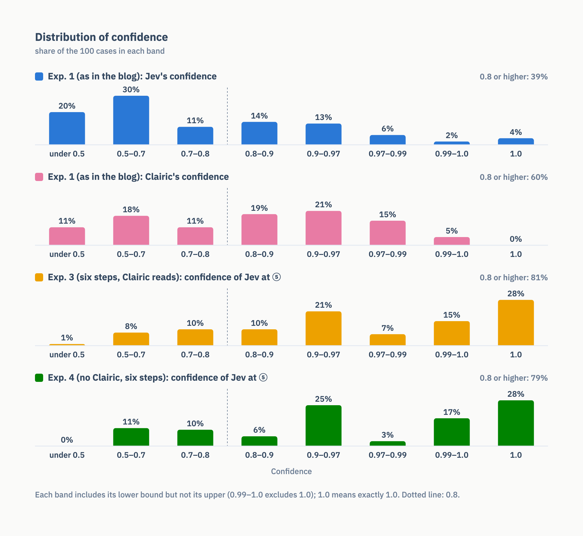 Distribution of confidence: for experiment 1's Jev and Clairic and for Jev at ⑤ in experiments 3 and 4, the share of the 100 cases in each confidence band from under 0.5 to 1.0, as bars. Experiment 1's Jev is spread out, with 39% at 0.8 or higher; experiments 3 and 4 have 71% and 73% at 0.9 or higher and 28% each at exactly 1.0; Clairic has 55% between 0.8 and 0.99 and none at 1.0