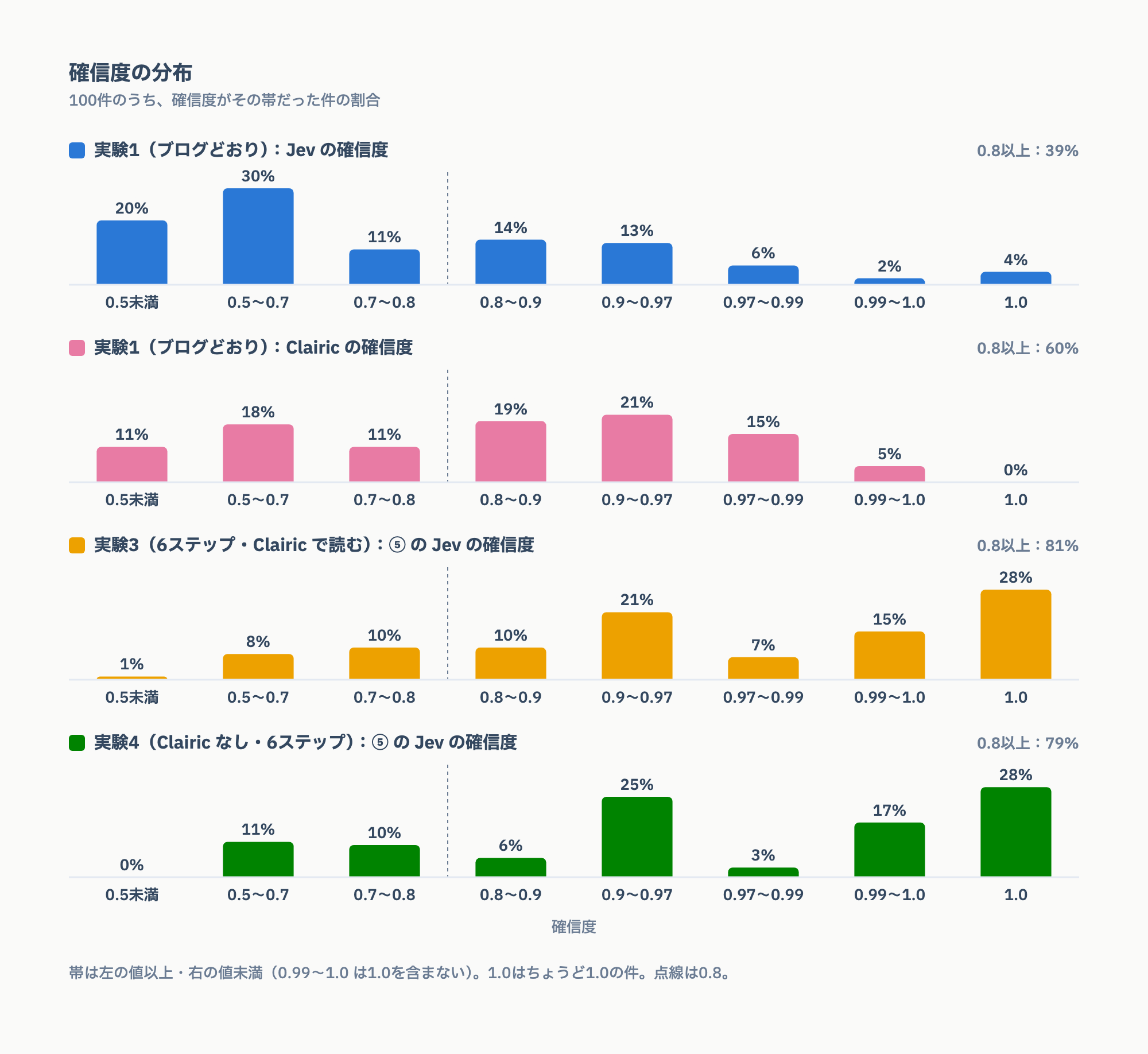 確信度の分布のグラフ。実験1の Jev・実験1の Clairic・実験3と実験4の ⑤ の Jev について、100件の確信度を0.5未満から1.0までの帯に分けた割合を棒で並べたもの。実験1の Jev はばらけて0.8以上が39%、実験3・4は0.9以上が71%と73%で1.0が28%ずつ、Clairic は0.8〜0.99に55%で1.0は0%