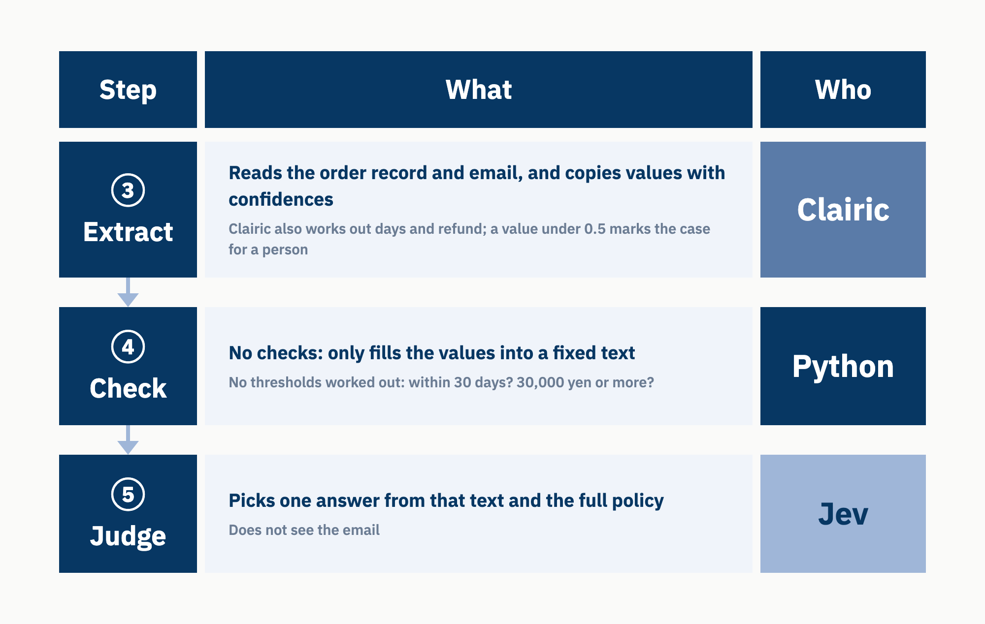 Experiment 1's layout, as in Cloudflare's blog: ③ Extract by Clairic (values with confidences, arithmetic included); ④ Python only fills a fixed text; ⑤ Judge by Jev (from that text and the full policy)