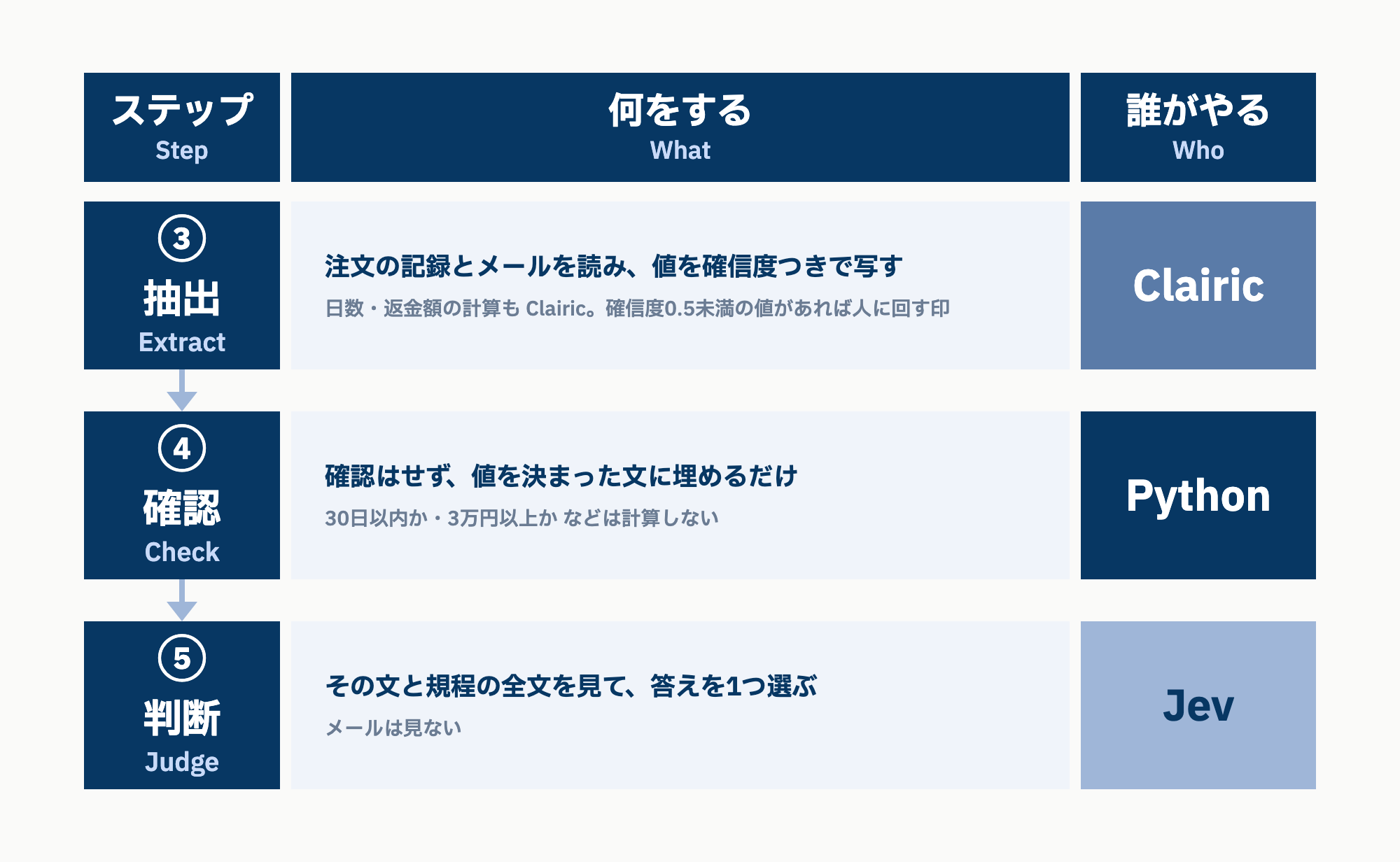 実験1(Cloudflare のブログどおり)の組み方。③ 抽出は Clairic(値を確信度つきで、計算も)、④ は Python が値を決まった文に埋めるだけ、⑤ 判断は Jev(その文と規程の全文から)