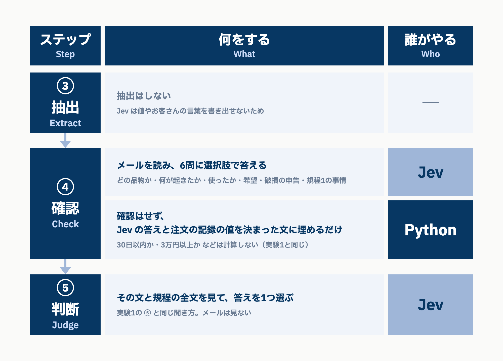 実験2の組み方。③ 抽出はなし、④ は Jev(メールの6問)と、値を決まった文に埋めるだけの Python、⑤ 判断は Jev(その文と規程の全文から)