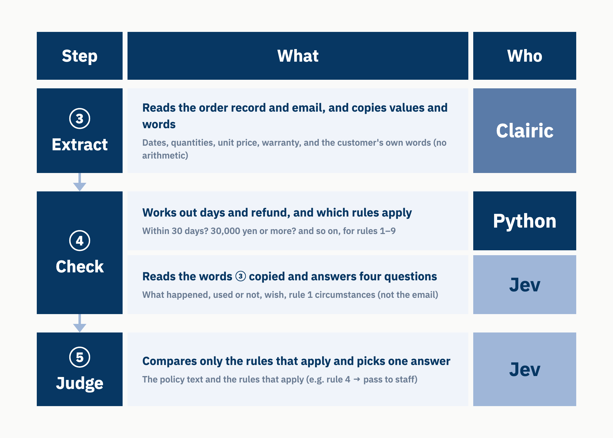 Experiment 3's layout: ③ Extract by Clairic (values and words); ④ Check by Python (days, refund and which rules apply) and Jev (four questions); ⑤ Judge by Jev (comparing only the rules that apply)