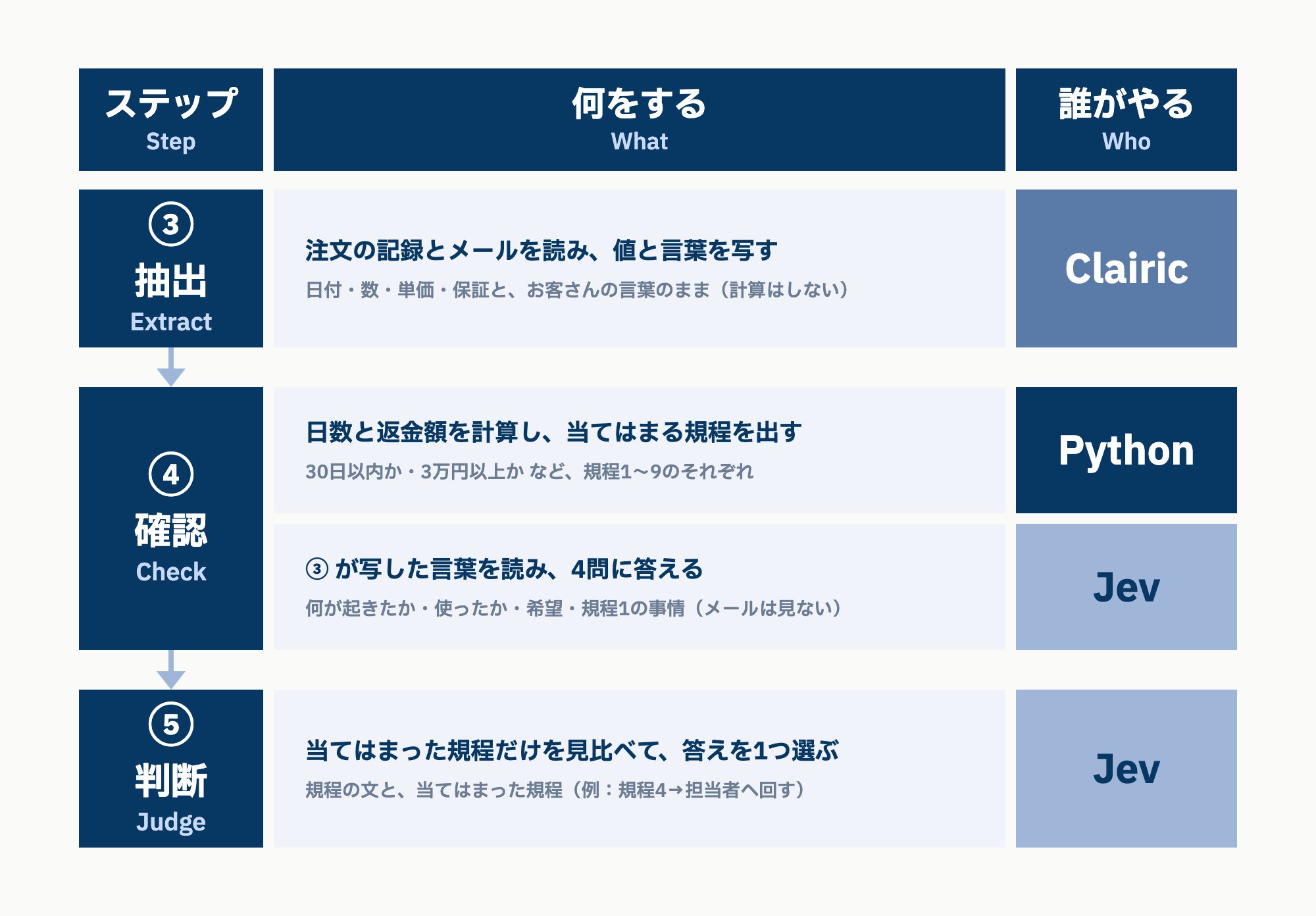 実験3の組み方。③ 抽出は Clairic(値と言葉を写す)、④ 確認は Python(日数・返金額と当てはまる規程)と Jev(4問)、⑤ 判断は Jev(当てはまった規程だけを見比べる)
