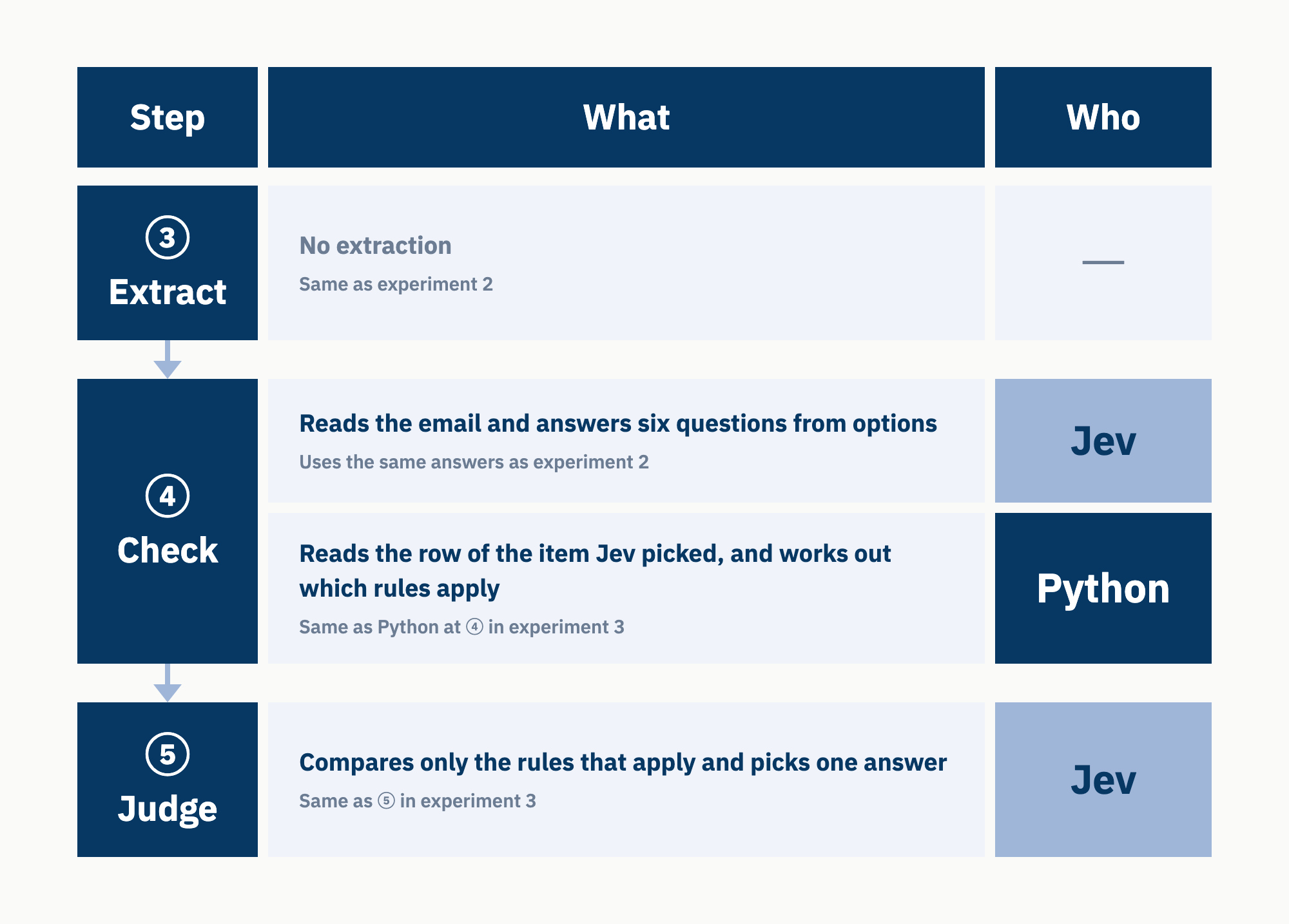 Experiment 4's layout: no ③ Extract; ④ Check by Jev (six questions on the email) and Python (which rules apply); ⑤ Judge by Jev (comparing only the rules that apply)