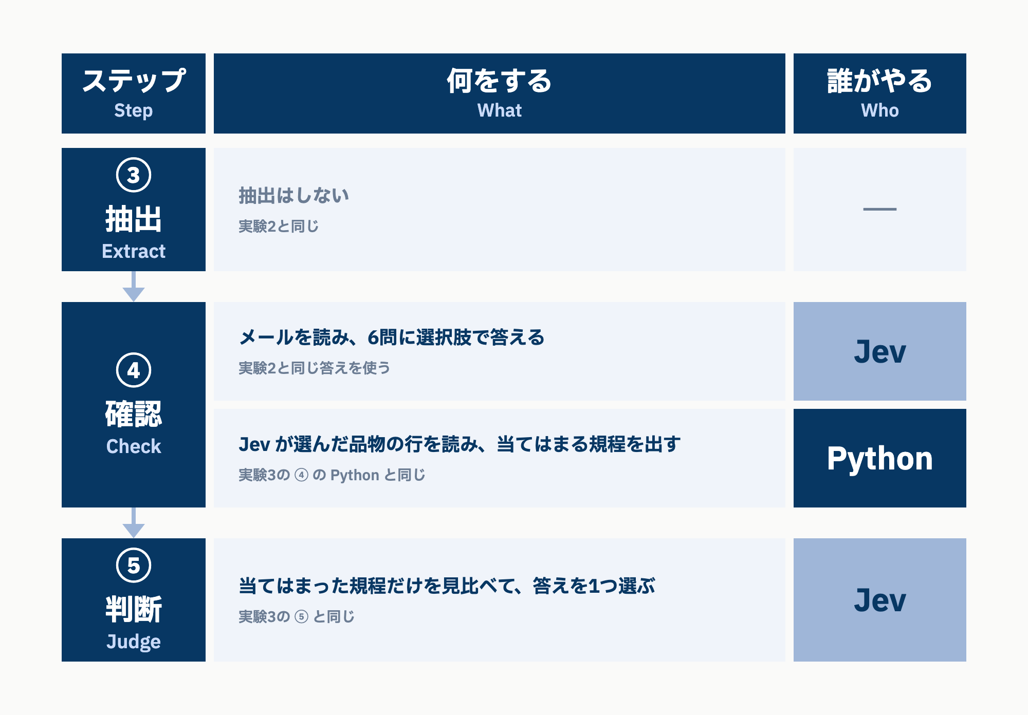 実験4の組み方。③ 抽出はなし、④ 確認は Jev(メールの6問)と Python(当てはまる規程)、⑤ 判断は Jev(当てはまった規程だけを見比べる)