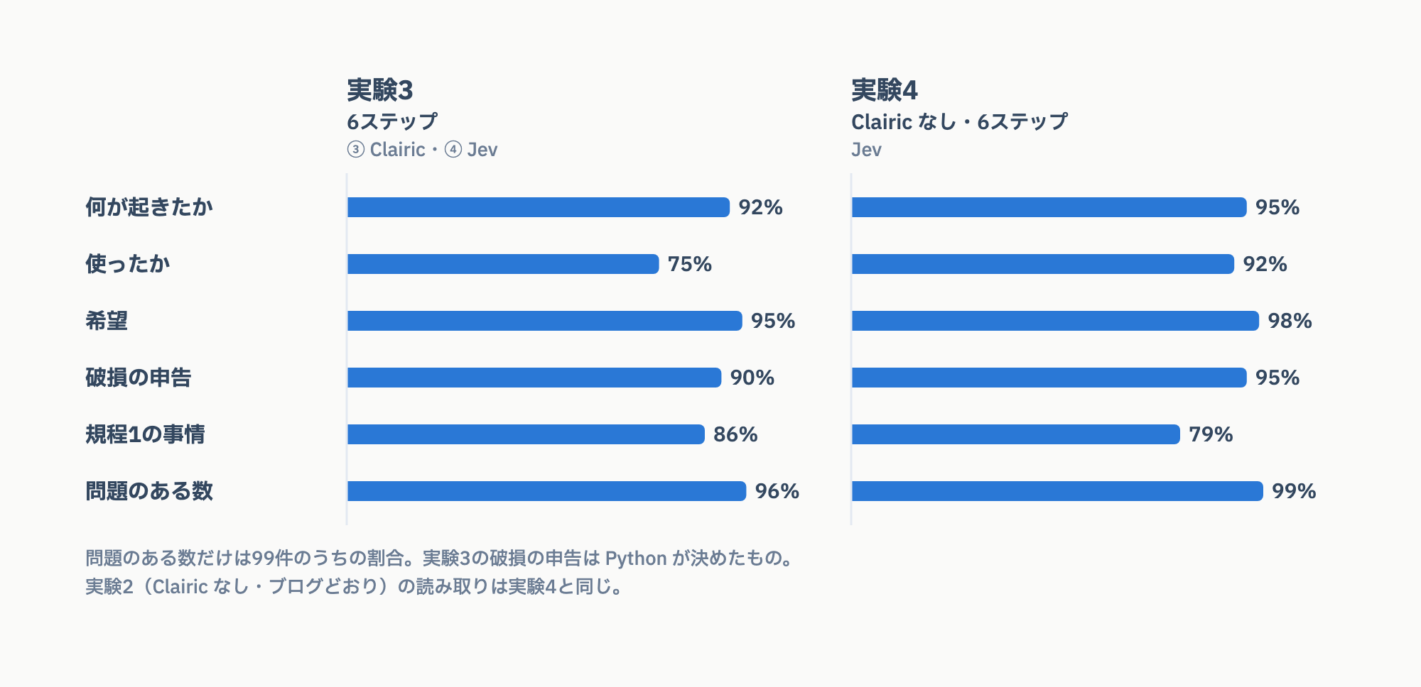 読み取りの当たりのグラフ。何が起きたか・使ったか・希望・破損の申告・規程1の事情・問題のある数の6項目について、実験3と実験4の当たりの割合を横棒で並べたもの。使ったかは実験3が75%、実験4が92%、規程1の事情は実験3が86%、実験4が79%