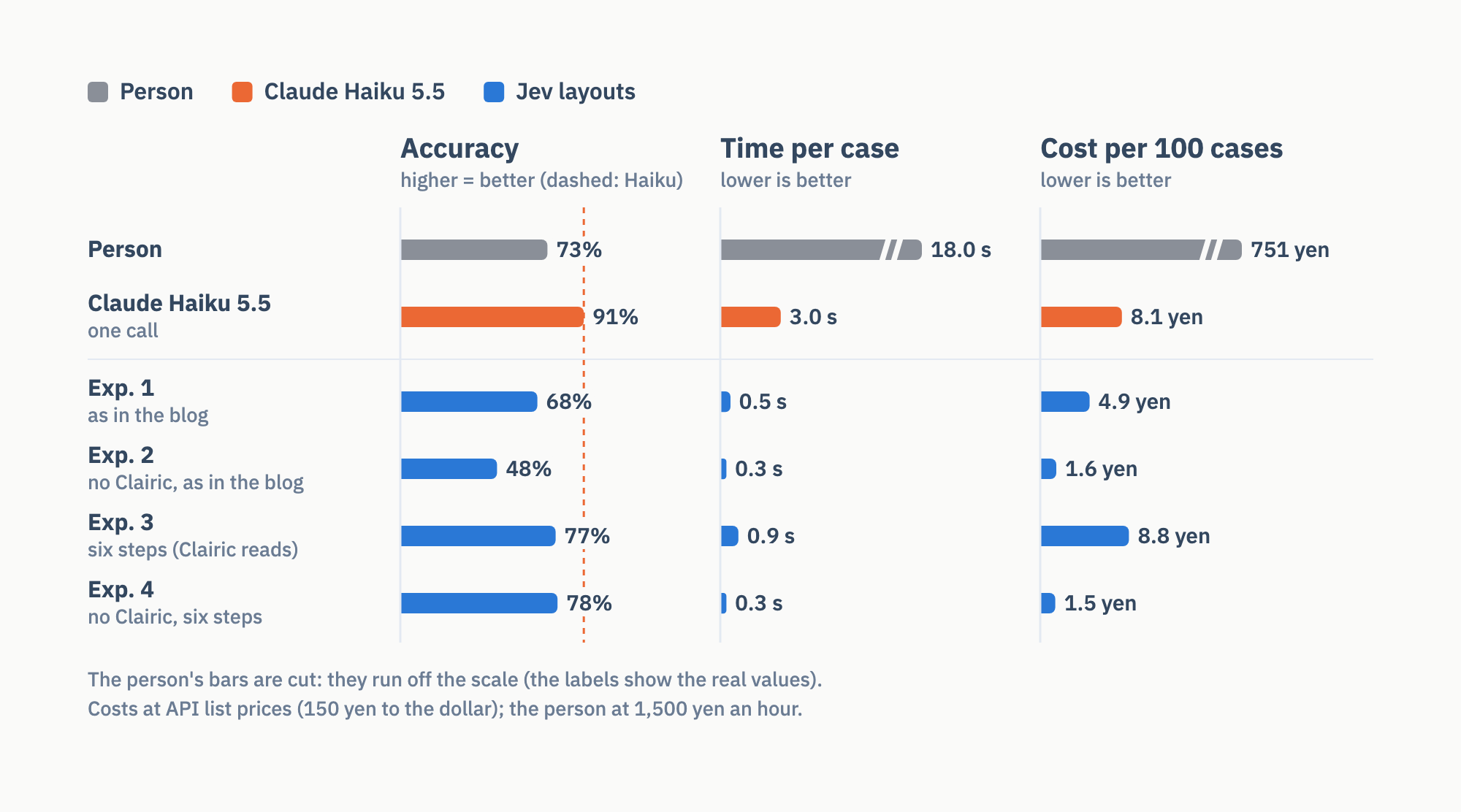 All results as bar charts: accuracy, time per case and cost per 100 cases for the person, Claude Haiku 5.5 and experiments 1 to 4. Haiku is the most accurate at 91%; the Jev layouts range from 48% to 78%. Experiment 4 is the fastest and cheapest at 0.3 s and 1.5 yen. The person, at 18.0 s and 751 yen, runs off the scale