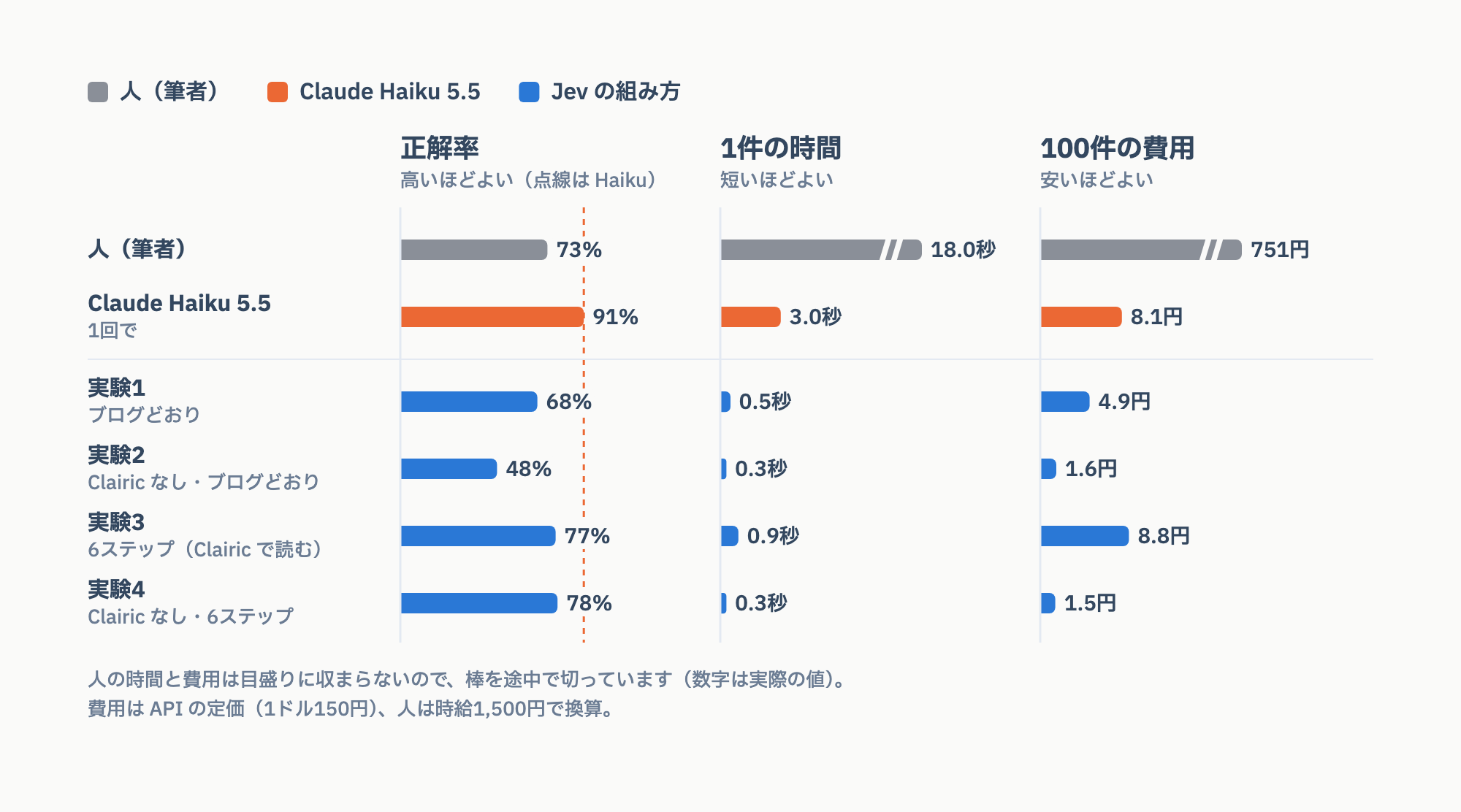 結果の一覧のグラフ。人・Claude Haiku 5.5・実験1〜4の正解率・1件の時間・100件の費用を横棒で並べたもの。正解率は Haiku が91%で最も高く、Jev の組み方は48〜78%。時間と費用は実験4が0.3秒・1.5円で最も小さい。人は18.0秒・751円で目盛りの外