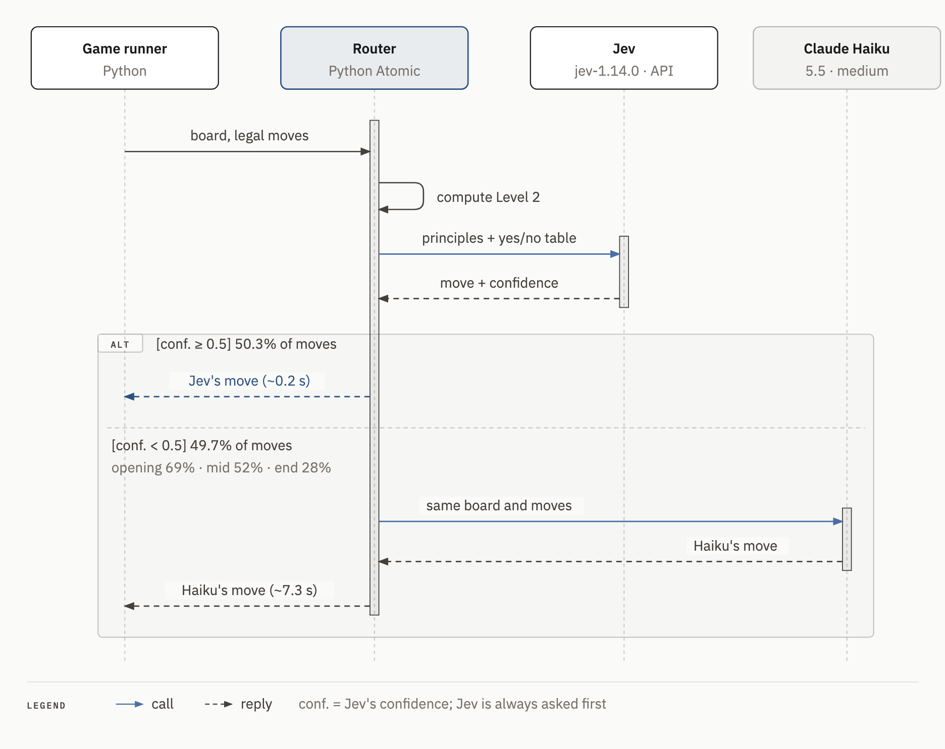 Sequence diagram: each move is first decided by Python Atomic, and only moves where Jev's confidence is below 0.5 are handed to Claude Haiku
